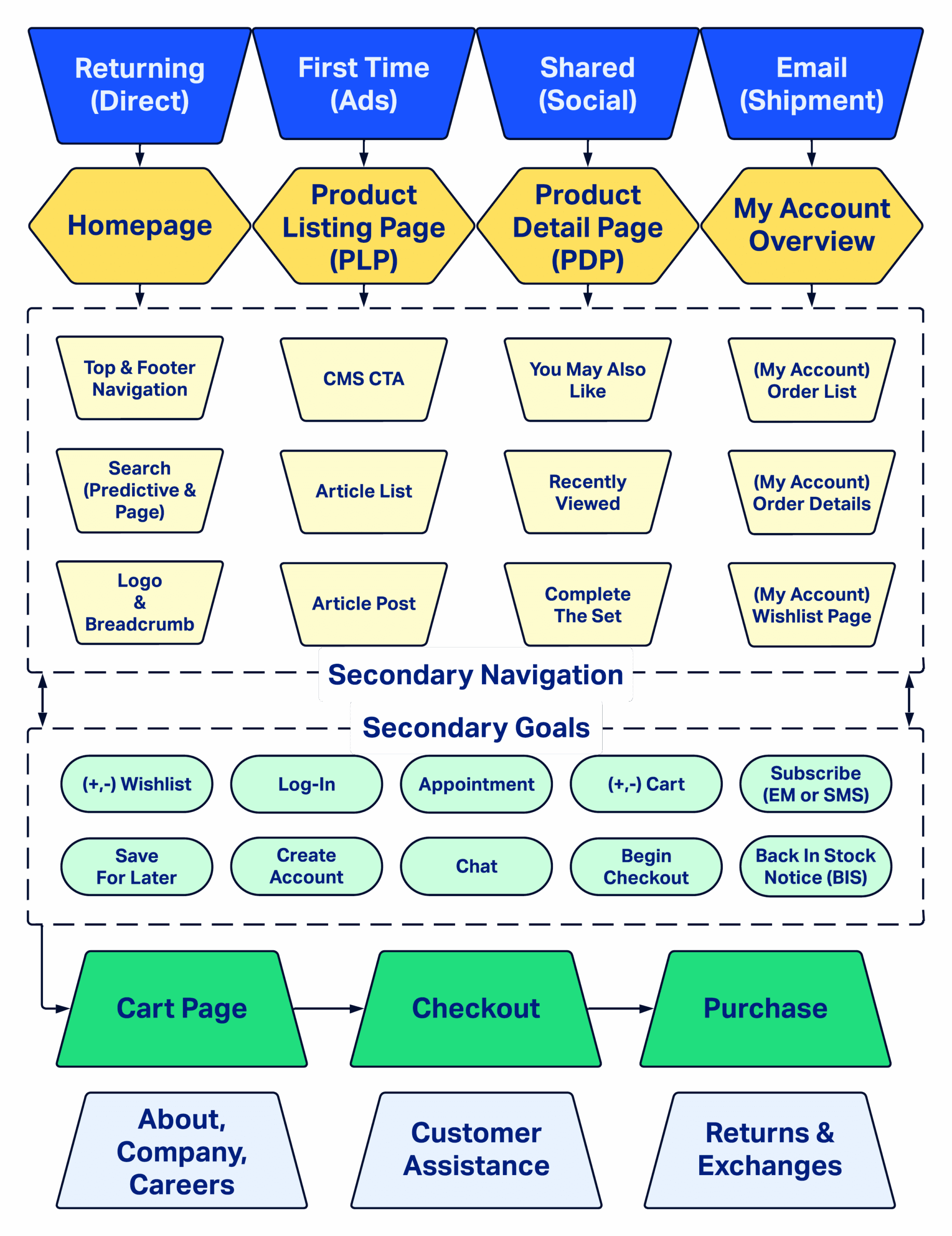 eCommerce User Journey Map Format